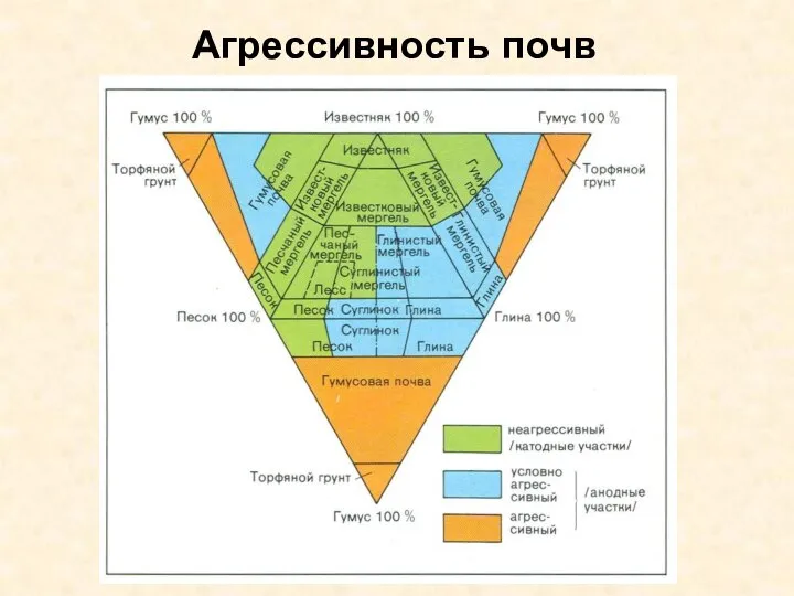 Агрессивность почв