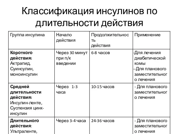 Классификация инсулинов по длительности действия