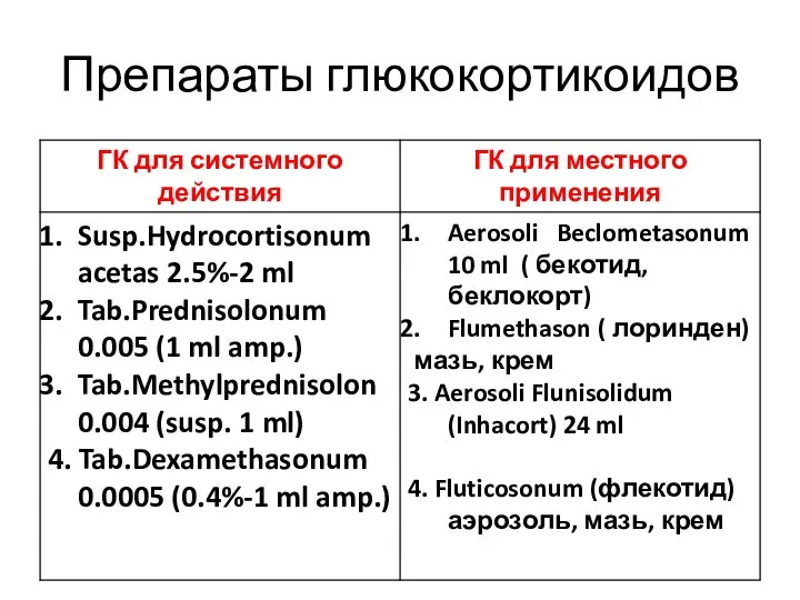 Препараты глюкокортикоидов