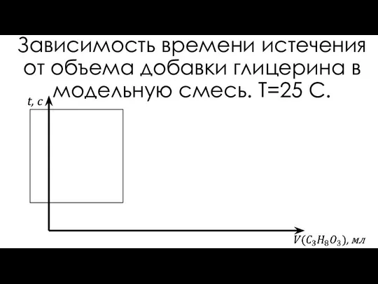 Зависимость времени истечения от объема добавки глицерина в модельную смесь. Т=25 С.