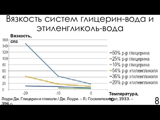 Вязкость систем глицерин-вода и этиленгликоль-вода Лоури Дж. Глицерин и гликоли /