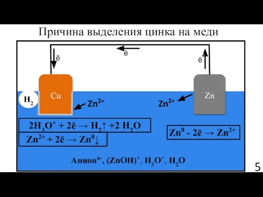 Zn2+ Анионn-, (ZnOH)+, H3O+, H2O Zn2+ Zn ē ē Cu ē