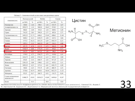 Цистин ФАРМАКОЛОГИЧЕСКАЯ И ПИЩЕВАЯ ЦЕННОСТЬ СЕМЯН ЛЬНА КУЛЬТУРНОГО Linum usitatissimum L.