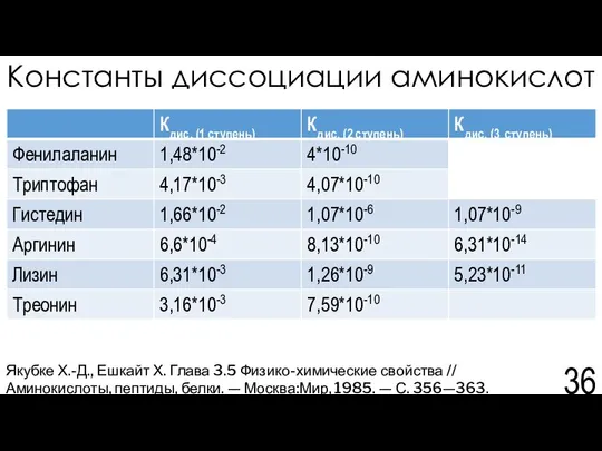 Константы диссоциации аминокислот Якубке Х.-Д., Ешкайт Х. Глава 3.5 Физико-химические свойства