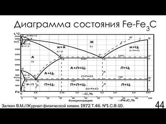 Диаграмма состояния Fe-Fe3C Залкин В.М.//Журнал физической химии. 1972.Т.46. №1.С.8-10.