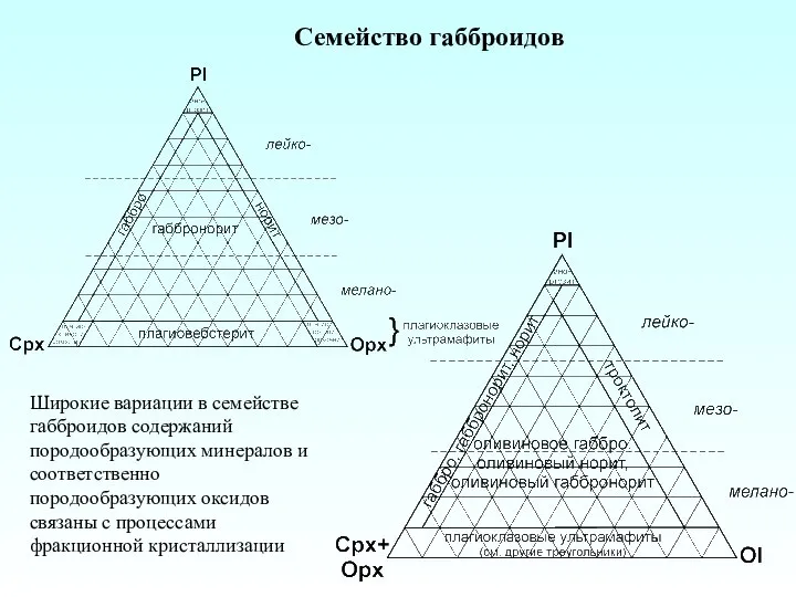 Семейство габброидов Широкие вариации в семействе габброидов содержаний породообразующих минералов и