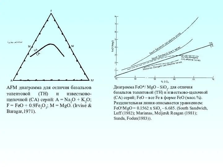 АFМ диаграмма для отличия базальтов толеитовой (TH) и известково-щелочной (CA) серий: