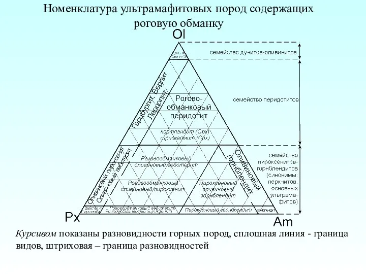 Номенклатура ультрамафитовых пород содержащих роговую обманку Курсивом показаны разновидности горных пород,