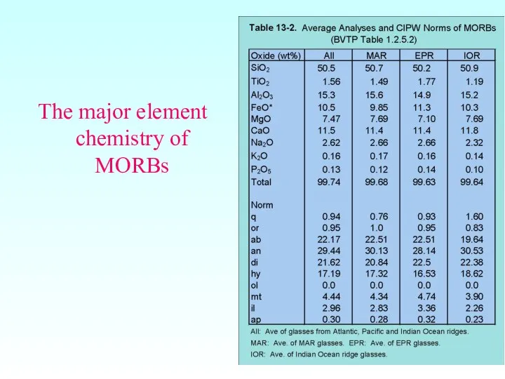 The major element chemistry of MORBs