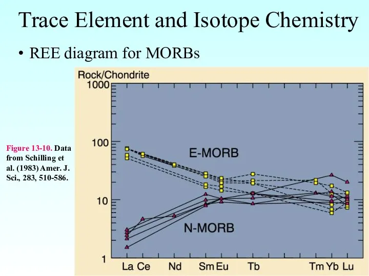 Trace Element and Isotope Chemistry REE diagram for MORBs Figure 13-10.
