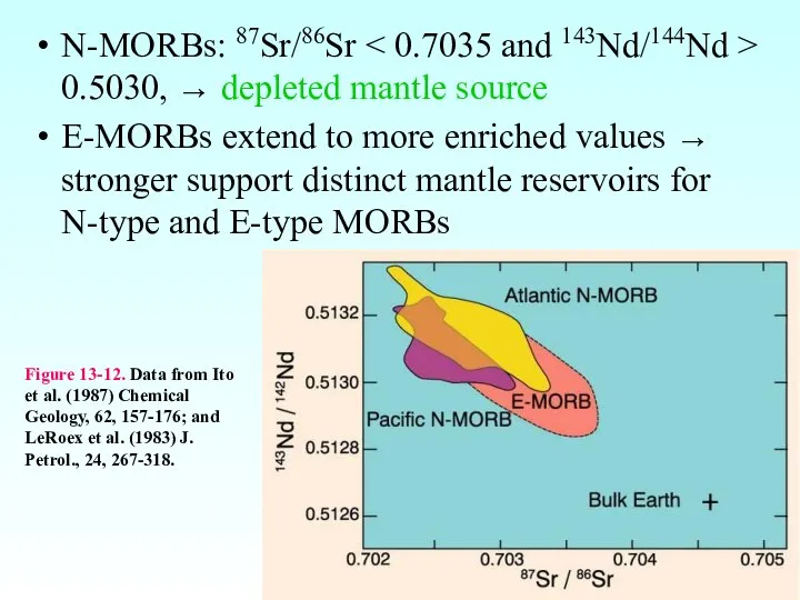 N-MORBs: 87Sr/86Sr 0.5030, → depleted mantle source E-MORBs extend to more