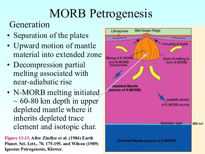 MORB Petrogenesis Separation of the plates Upward motion of mantle material