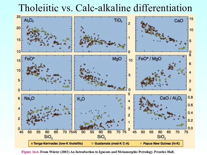 Tholeiitic vs. Calc-alkaline differentiation Figure 16-6. From Winter (2001) An Introduction