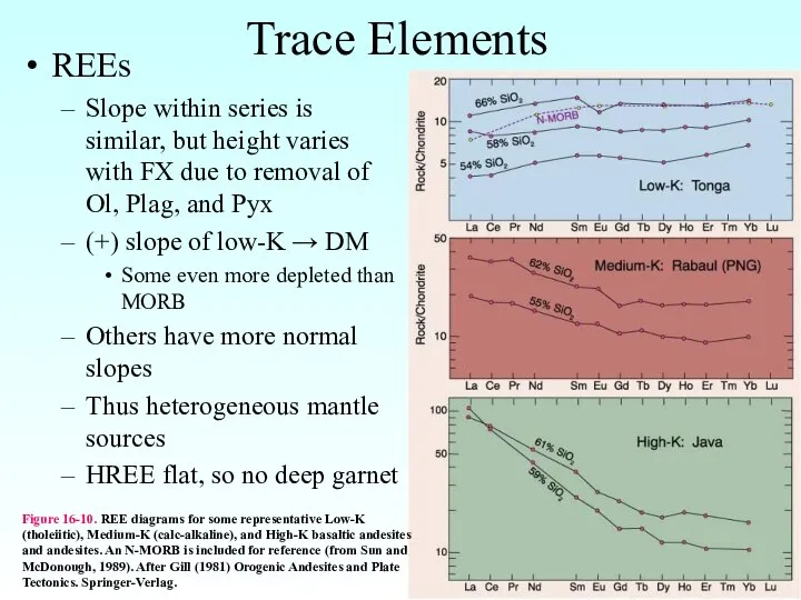 Trace Elements REEs Slope within series is similar, but height varies