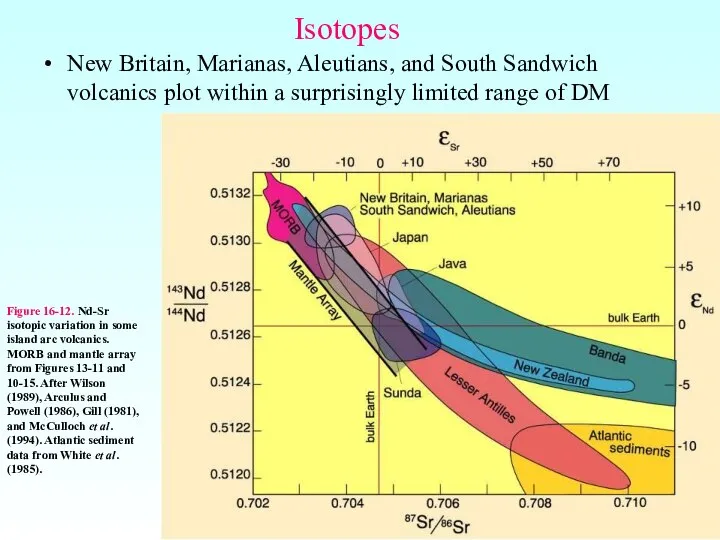 New Britain, Marianas, Aleutians, and South Sandwich volcanics plot within a