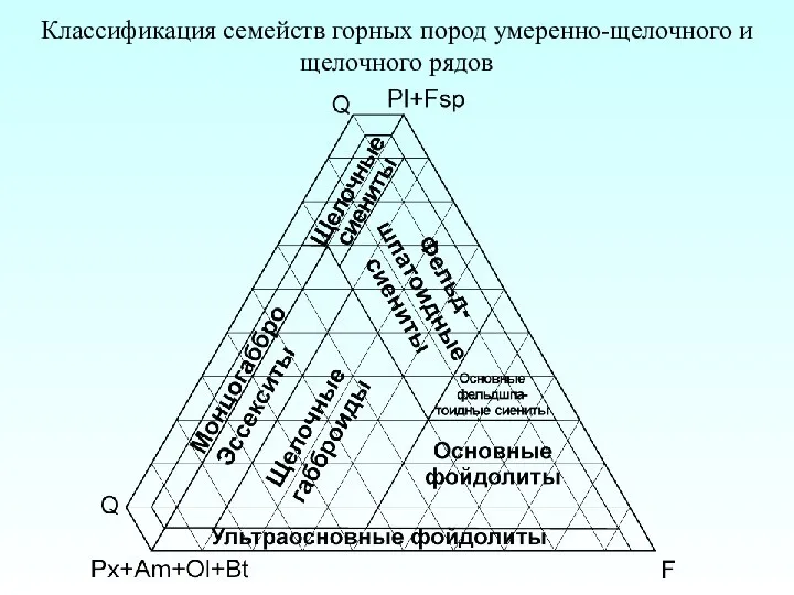 Классификация семейств горных пород умеренно-щелочного и щелочного рядов