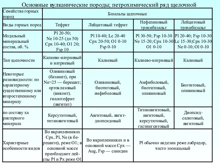 Основные вулканические породы; петрохимический ряд щелочной