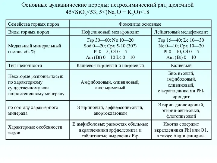 Основные вулканические породы; петрохимический ряд щелочной 45