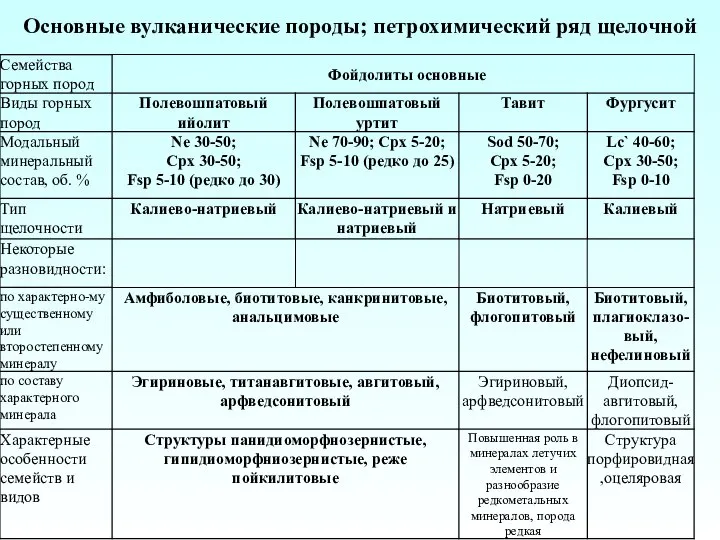 Основные вулканические породы; петрохимический ряд щелочной