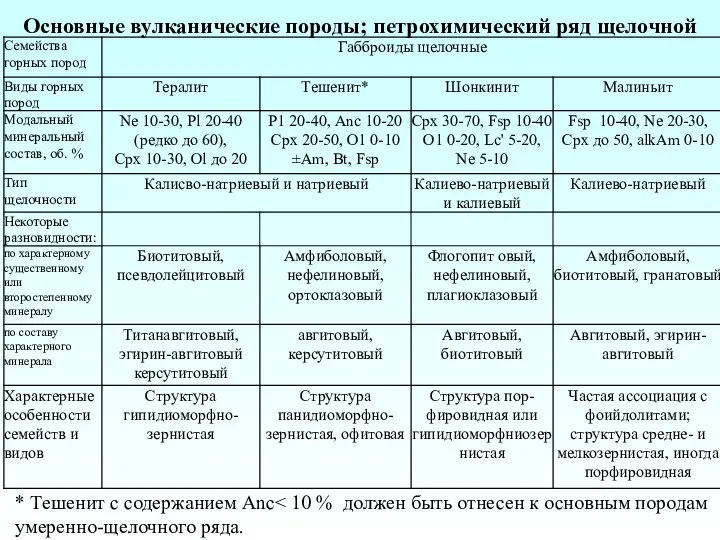 Основные вулканические породы; петрохимический ряд щелочной * Тешенит с содержанием Аnс