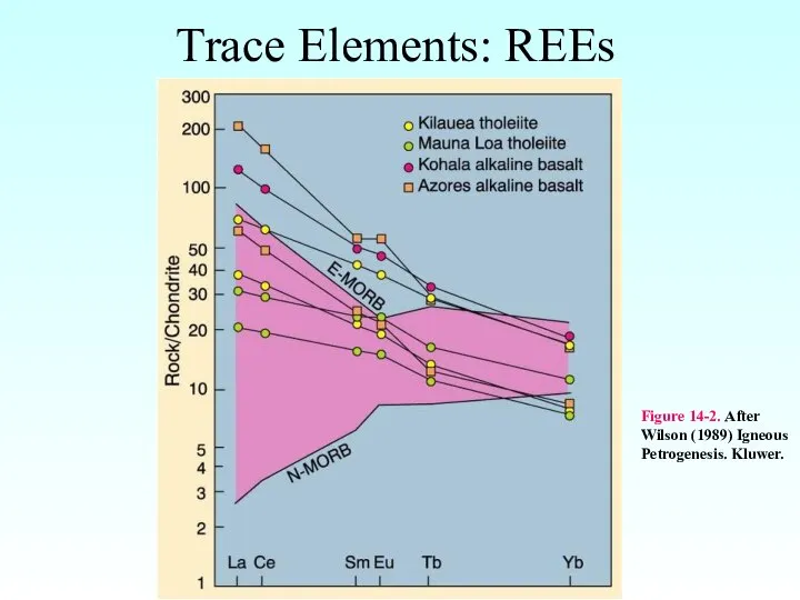 Trace Elements: REEs Figure 14-2. After Wilson (1989) Igneous Petrogenesis. Kluwer.