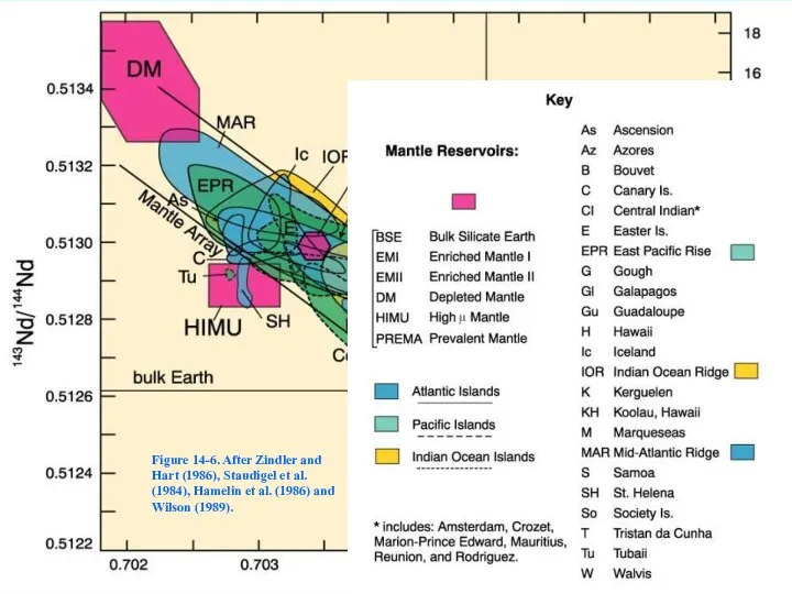 Figure 14-6. After Zindler and Hart (1986), Staudigel et al. (1984),