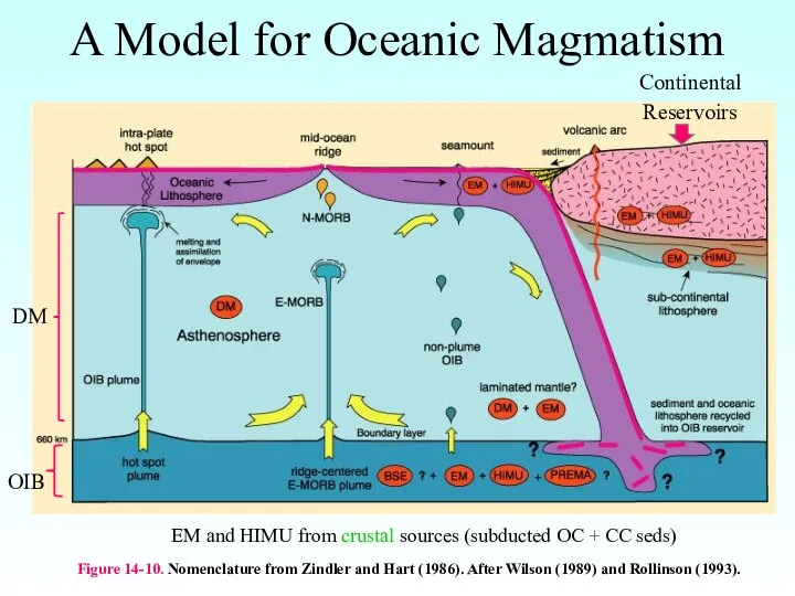 A Model for Oceanic Magmatism DM OIB Continental Reservoirs EM and