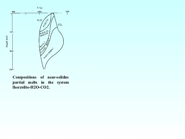 Compositions of near-solidus partial melts in the system lherzolite-H2O-CO2.