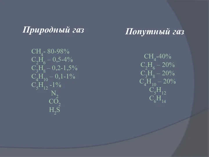 Природный газ Попутный газ СН4- 80-98% С2Н6 – 0,5-4% С3Н8 –