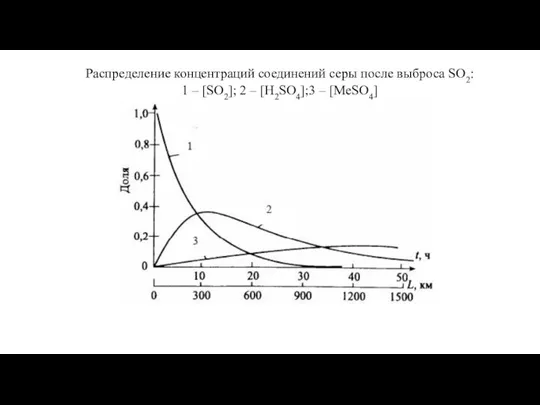 Распределение концентраций соединений серы после выброса SO2: 1 – [SO2]; 2 – [H2SO4];3 – [MeSO4]