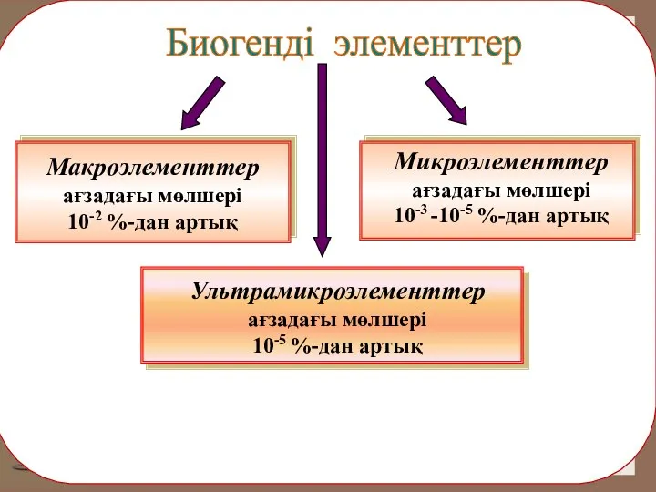 Микроэлементтер ағзадағы мөлшері 10-3 -10-5 %-дан артық Макроэлементтер ағзадағы мөлшері 10-2