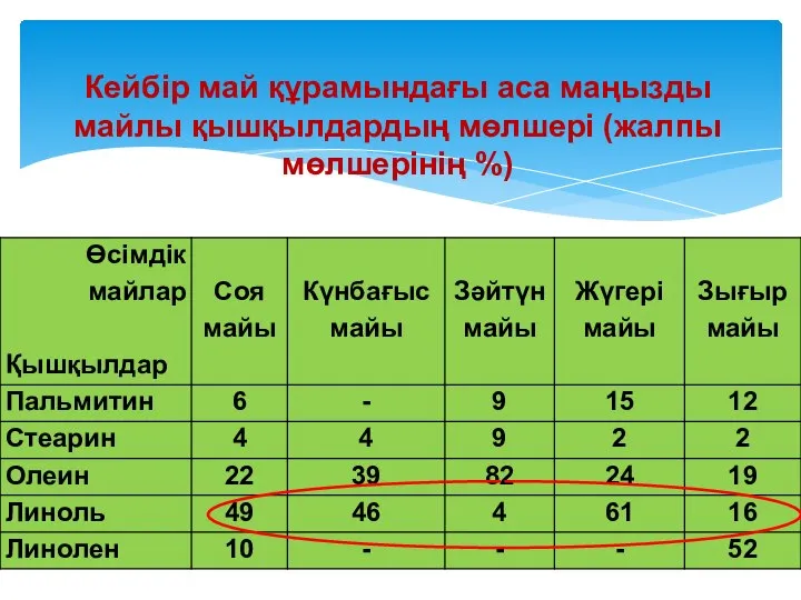 Кейбір май құрамындағы аса маңызды майлы қышқылдардың мөлшері (жалпы мөлшерінің %)