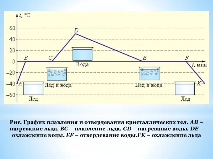 Рис. График плавления и отвердевания кристаллических тел. AB – нагревание льда.