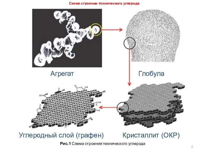 Схема строения технического углерода Агрегат Глобула Углеродный слой (графен) Кристаллит (ОКР) Рис.1 Схема строения технического углерода