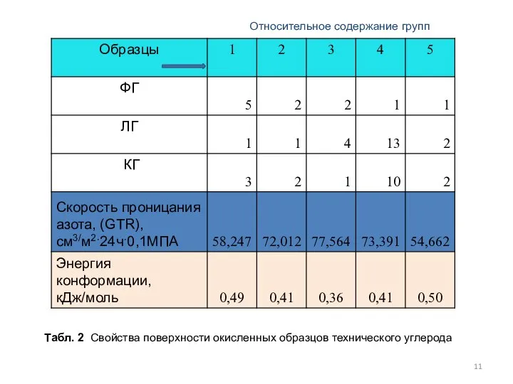 Табл. 2 Свойства поверхности окисленных образцов технического углерода Относительное содержание групп