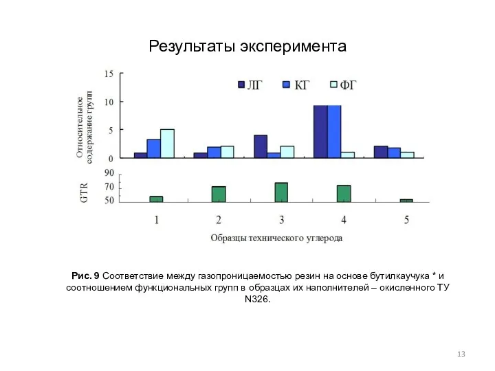 Результаты эксперимента Рис. 9 Соответствие между газопроницаемостью резин на основе бутилкаучука