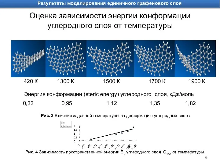 Рис. 3 Влияние заданной температуры на деформацию углеродных слоев Рис. 4