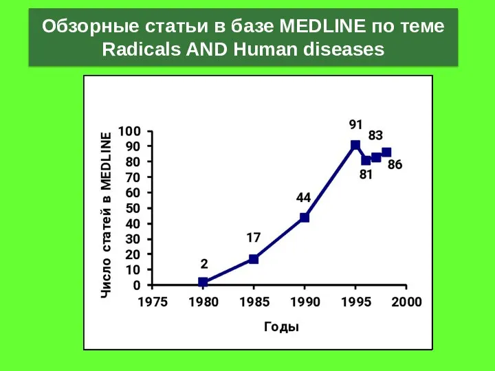 Обзорные статьи в базе MEDLINE по темe Radicals AND Human diseases