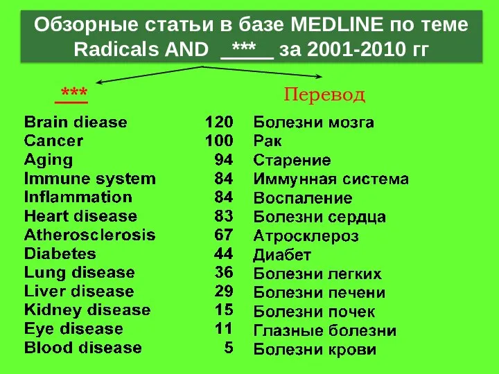 Обзорные статьи в базе MEDLINE по темe Radicals AND *** за 2001-2010 гг *** Перевод