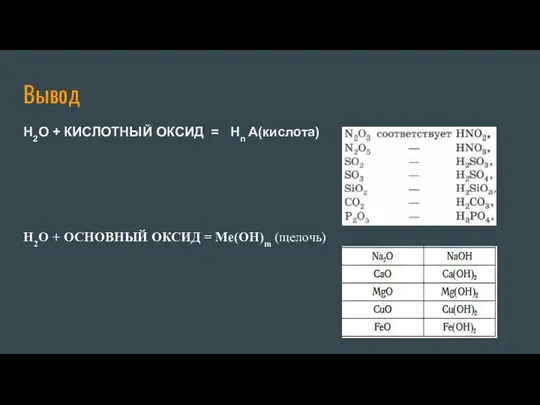 Вывод H2O + КИСЛОТНЫЙ ОКСИД = Hn A(кислота) H2O + ОСНОВНЫЙ ОКСИД = Ме(ОН)m (щелочь)