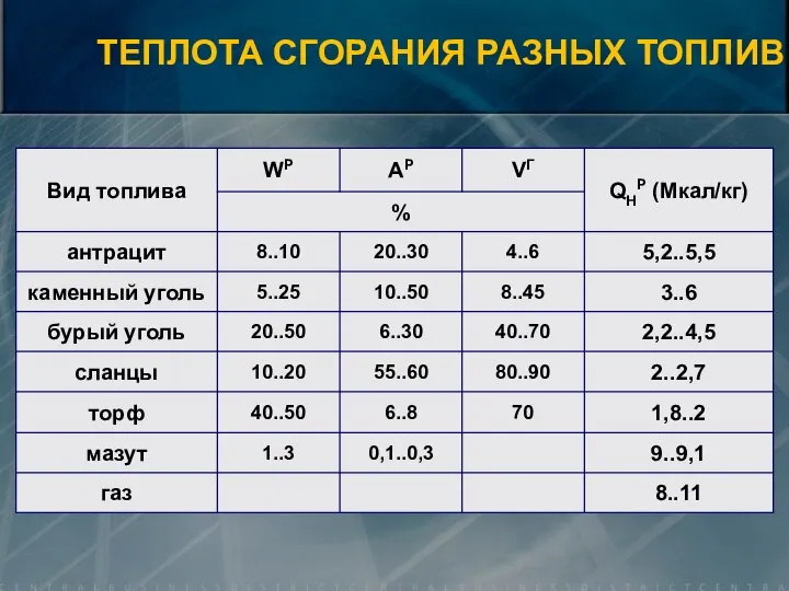 ТЕПЛОТА СГОРАНИЯ РАЗНЫХ ТОПЛИВ