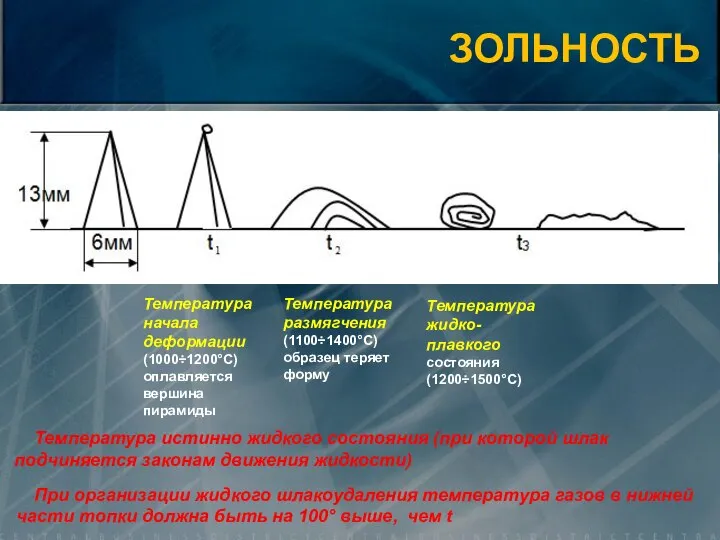 Температура начала деформации (1000÷1200°C) оплавляется вершина пирамиды Температура размягчения (1100÷1400°C) образец