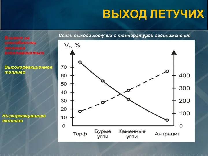 Связь выхода летучих с температурой воспламенения Высокореакционное топливо Низкореакционное топливо Влияет