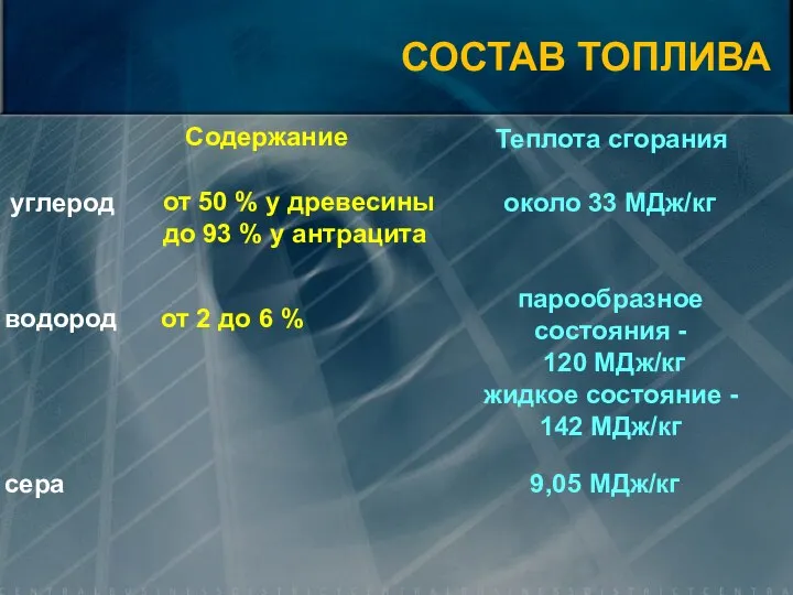 СОСТАВ ТОПЛИВА Теплота сгорания Содержание углерод от 50 % у древесины