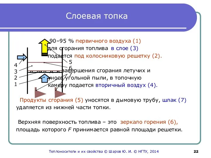 Слоевая топка 90–95 % первичного воздуха (1) для сгорания топлива в