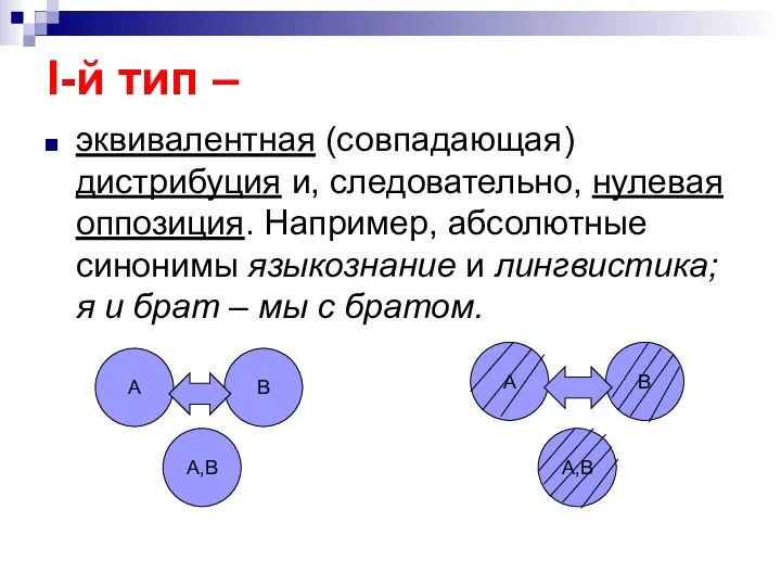 I-й тип – эквивалентная (совпадающая) дистрибуция и, следовательно, нулевая оппозиция. Например,