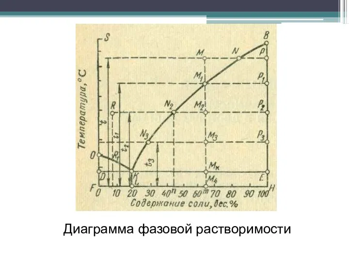 Диаграмма фазовой растворимости