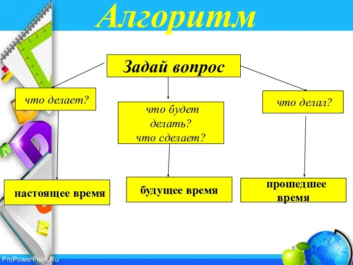 Алгоритм Задай вопрос что делает? настоящее время что делал? будущее время