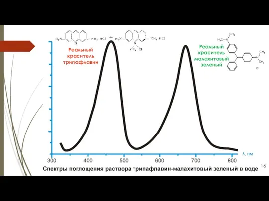 Реальный краситель трипафлавин Реальный краситель малахитовый зеленый 16
