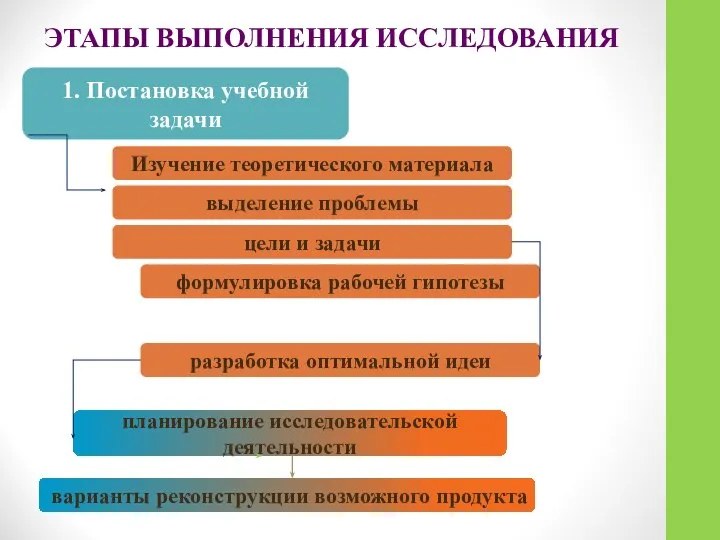 ЭТАПЫ ВЫПОЛНЕНИЯ ИССЛЕДОВАНИЯ 1. Постановка учебной задачи Изучение теоретического материала выделение